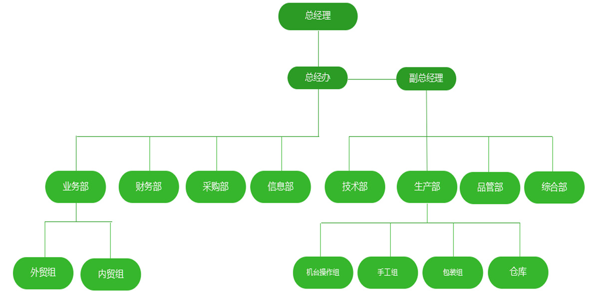 宏聖彈簧制造廠(chǎng)組織架(jià)構